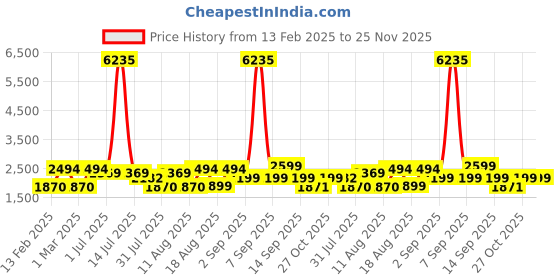 myntra.com LULU & SKY A-Line Dress lulu & sky Price History Graph from 13 Feb 2025 to 24 Nov 2025