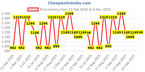 myntra.com LULU & SKY A-Line Dress lulu & sky Price History Graph from 13 Feb 2025 to 4 Dec 2025