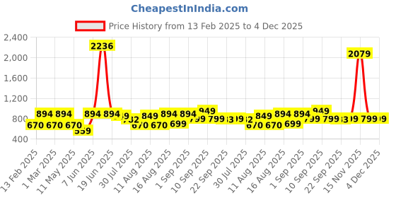 myntra.com LULU & SKY A-Line Dress lulu & sky Price History Graph from 13 Feb 2025 to 4 Dec 2025
