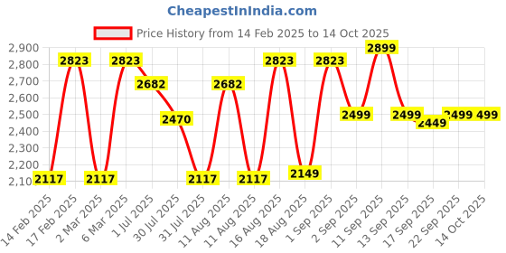 myntra.com LULU & SKY A-Line Dress lulu & sky Price History Graph from 14 Feb 2025 to 13 Oct 2025