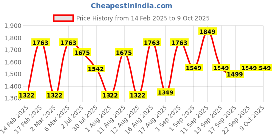 myntra.com LULU & SKY A-Line Dress lulu & sky Price History Graph from 14 Feb 2025 to 9 Oct 2025
