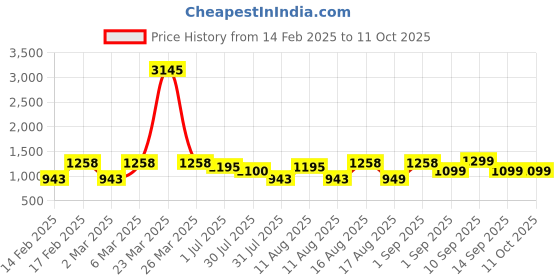 myntra.com LULU & SKY A-Line Dress lulu & sky Price History Graph from 14 Feb 2025 to 11 Oct 2025