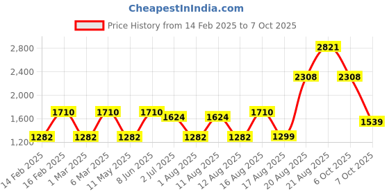 myntra.com LULU & SKY A-Line Dress lulu & sky Price History Graph from 14 Feb 2025 to 7 Oct 2025