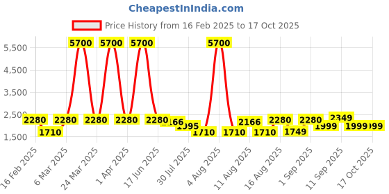 myntra.com LULU & SKY A-Line Dress lulu & sky Price History Graph from 16 Feb 2025 to 16 Oct 2025