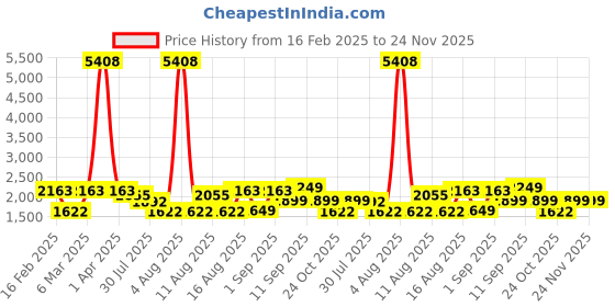 myntra.com LULU & SKY A-Line Dress lulu & sky Price History Graph from 16 Feb 2025 to 24 Nov 2025