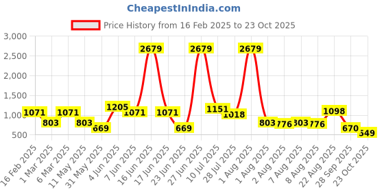myntra.com LULU & SKY A-Line Dress lulu & sky Price History Graph from 16 Feb 2025 to 23 Oct 2025