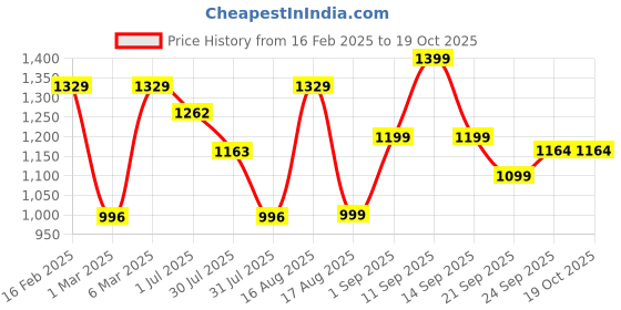 myntra.com LULU & SKY A-Line Dress lulu & sky Price History Graph from 16 Feb 2025 to 19 Oct 2025