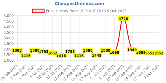 myntra.com LULU & SKY A-Line Dress lulu & sky Price History Graph from 16 Feb 2025 to 4 Oct 2025