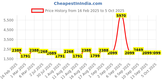 myntra.com LULU & SKY A-Line Dress lulu & sky Price History Graph from 16 Feb 2025 to 4 Oct 2025