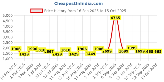 myntra.com LULU & SKY A-Line Dress lulu & sky Price History Graph from 16 Feb 2025 to 14 Oct 2025