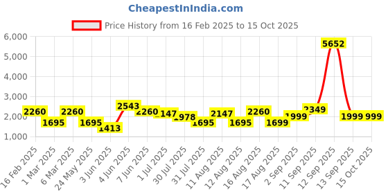 myntra.com LULU & SKY A-Line Dress lulu & sky Price History Graph from 16 Feb 2025 to 15 Oct 2025