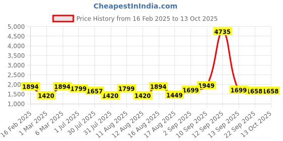myntra.com LULU & SKY A-Line Dress lulu & sky Price History Graph from 16 Feb 2025 to 13 Oct 2025