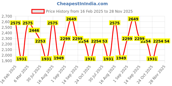 myntra.com LULU & SKY A-Line Dress lulu & sky Price History Graph from 16 Feb 2025 to 28 Nov 2025