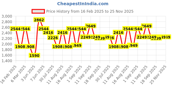 myntra.com LULU & SKY A-Line Dress lulu & sky Price History Graph from 16 Feb 2025 to 25 Nov 2025