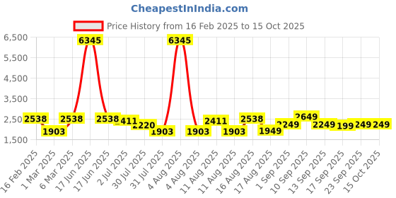 myntra.com LULU & SKY A-Line Dress lulu & sky Price History Graph from 16 Feb 2025 to 15 Oct 2025