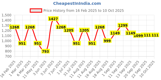 myntra.com LULU & SKY A-Line Dress lulu & sky Price History Graph from 16 Feb 2025 to 10 Oct 2025