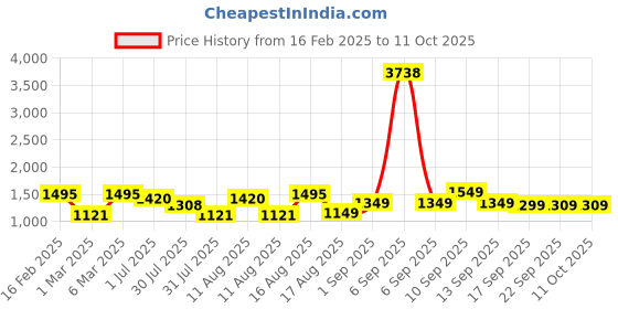 myntra.com LULU & SKY A-Line Dress lulu & sky Price History Graph from 16 Feb 2025 to 10 Oct 2025