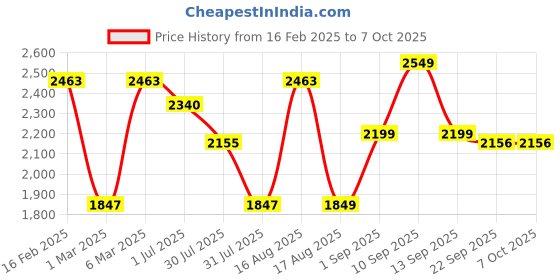 myntra.com LULU & SKY A-Line Dress lulu & sky Price History Graph from 16 Feb 2025 to 7 Oct 2025