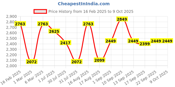 myntra.com LULU & SKY A-Line Dress lulu & sky Price History Graph from 16 Feb 2025 to 8 Oct 2025
