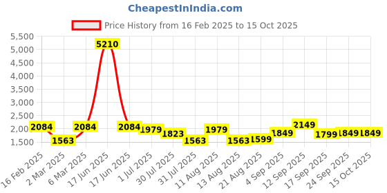myntra.com LULU & SKY A-Line Dress lulu & sky Price History Graph from 16 Feb 2025 to 14 Oct 2025