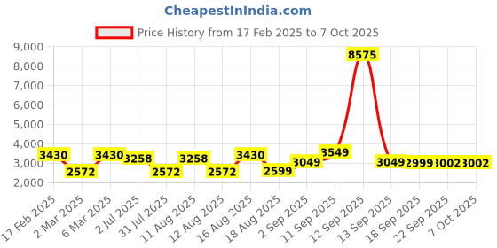 myntra.com LULU & SKY A-Line Dress lulu & sky Price History Graph from 17 Feb 2025 to 7 Oct 2025