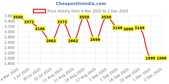 myntra.com LULU & SKY A-Line Dress lulu & sky Price History Graph from 4 Mar 2025 to 2 Dec 2025