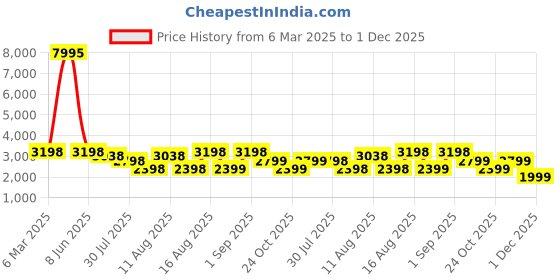 myntra.com LULU & SKY A-Line Dress lulu & sky Price History Graph from 6 Mar 2025 to 30 Nov 2025