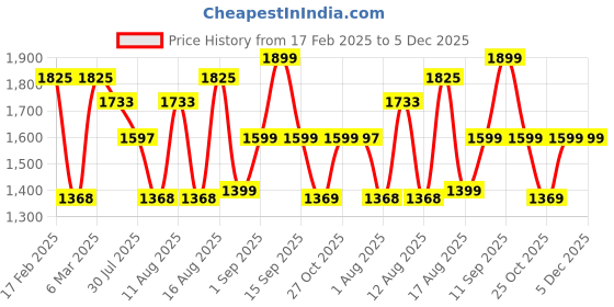 myntra.com LULU & SKY A-Line Dress lulu & sky Price History Graph from 17 Feb 2025 to 5 Dec 2025