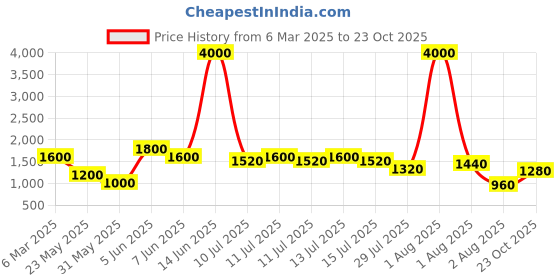 myntra.com LULU & SKY A-Line Dress lulu & sky Price History Graph from 6 Mar 2025 to 23 Oct 2025