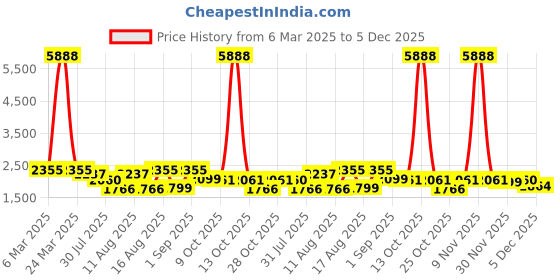 myntra.com LULU & SKY A-Line Dress lulu & sky Price History Graph from 6 Mar 2025 to 5 Dec 2025