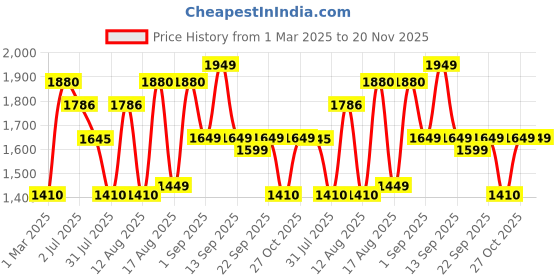 myntra.com LULU & SKY A-Line Dress lulu & sky Price History Graph from 1 Mar 2025 to 19 Nov 2025