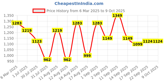 myntra.com LULU & SKY A-Line Dress lulu & sky Price History Graph from 6 Mar 2025 to 9 Oct 2025