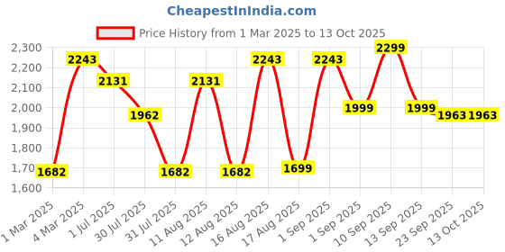 myntra.com LULU & SKY A-Line Dress lulu & sky Price History Graph from 1 Mar 2025 to 13 Oct 2025