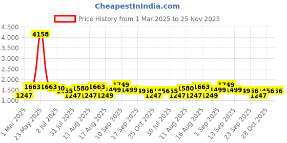 myntra.com LULU & SKY A-Line Dress lulu & sky Price History Graph from 1 Mar 2025 to 24 Nov 2025