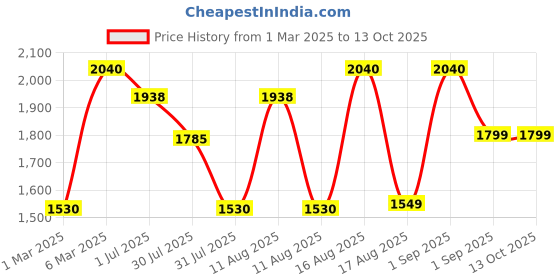 myntra.com LULU & SKY A-Line Dress lulu & sky Price History Graph from 1 Mar 2025 to 12 Oct 2025