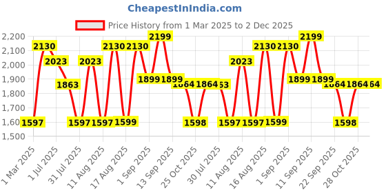 myntra.com LULU & SKY A-Line Dress lulu & sky Price History Graph from 1 Mar 2025 to 1 Dec 2025