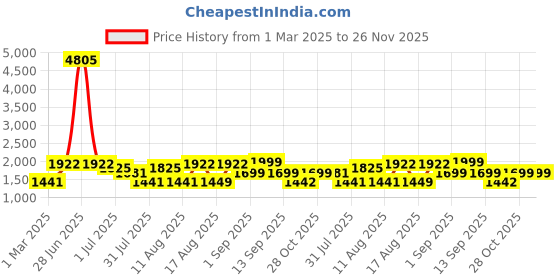 myntra.com LULU & SKY A-Line Dress lulu & sky Price History Graph from 1 Mar 2025 to 25 Nov 2025