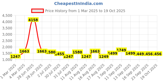 myntra.com LULU & SKY A-Line Dress lulu & sky Price History Graph from 1 Mar 2025 to 18 Oct 2025