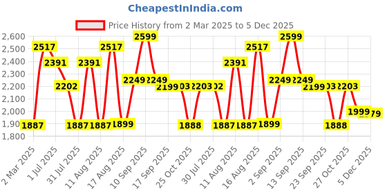 myntra.com LULU & SKY A-Line Dress lulu & sky Price History Graph from 2 Mar 2025 to 5 Dec 2025