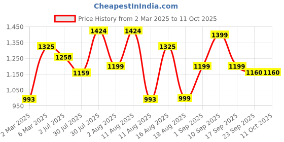 myntra.com LULU & SKY A-Line Dress lulu & sky Price History Graph from 2 Mar 2025 to 11 Oct 2025