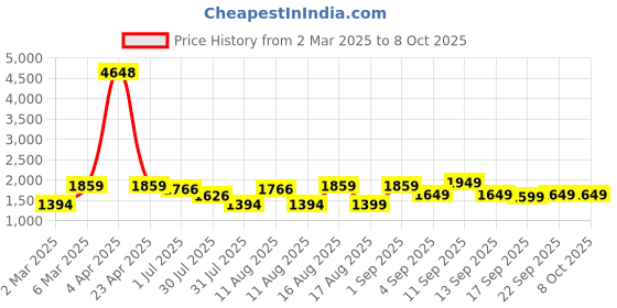 myntra.com LULU & SKY A-Line Dress lulu & sky Price History Graph from 2 Mar 2025 to 7 Oct 2025