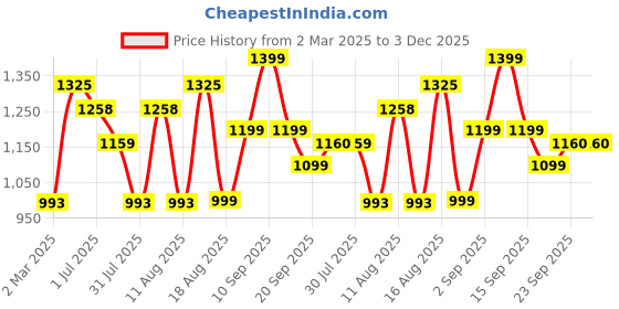 myntra.com LULU & SKY A-Line Dress lulu & sky Price History Graph from 2 Mar 2025 to 3 Dec 2025