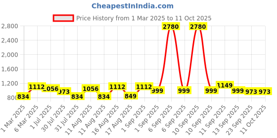 myntra.com LULU & SKY A-Line Dress lulu & sky Price History Graph from 1 Mar 2025 to 11 Oct 2025