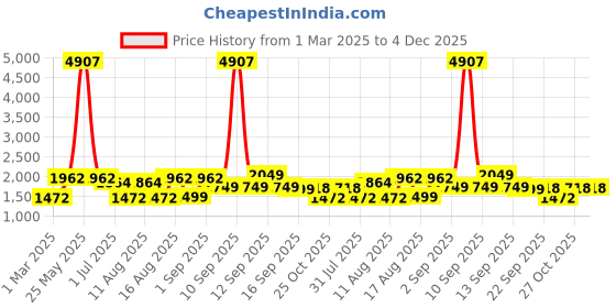 myntra.com LULU & SKY A-Line Dress lulu & sky Price History Graph from 1 Mar 2025 to 3 Dec 2025