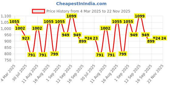 myntra.com LULU & SKY A-Line Dress lulu & sky Price History Graph from 4 Mar 2025 to 22 Nov 2025
