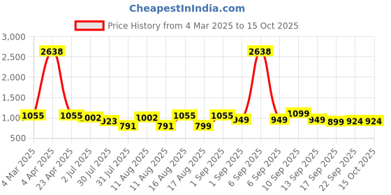 myntra.com LULU & SKY A-Line Dress lulu & sky Price History Graph from 4 Mar 2025 to 15 Oct 2025