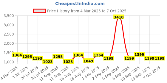 myntra.com LULU & SKY A-Line Dress lulu & sky Price History Graph from 4 Mar 2025 to 4 Oct 2025