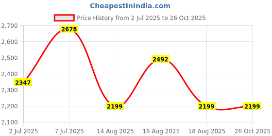 myntra.com LULU & SKY A-Line Dress lulu & sky Price History Graph from 2 Jul 2025 to 25 Oct 2025