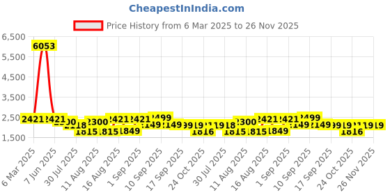 myntra.com LULU & SKY A-Line Dress lulu & sky Price History Graph from 6 Mar 2025 to 26 Nov 2025