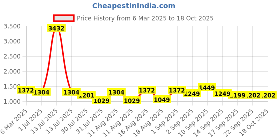 myntra.com LULU & SKY A-Line Dress lulu & sky Price History Graph from 6 Mar 2025 to 18 Oct 2025